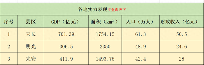滁州三大县市：天长、明光、来安发展方向来了-1