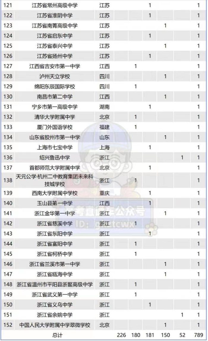 2023年全国最强中学152强：人大附中夺冠，长沙市长郡中学排第8-1