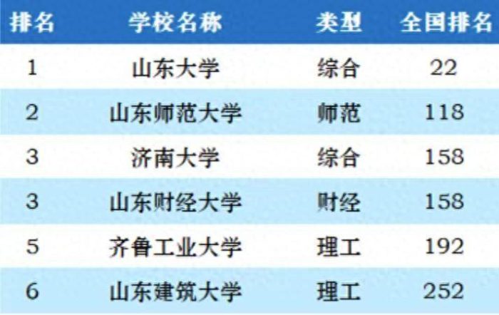 济南市2023年最好大学排名：山东大学第1，济南大学排第3名-1