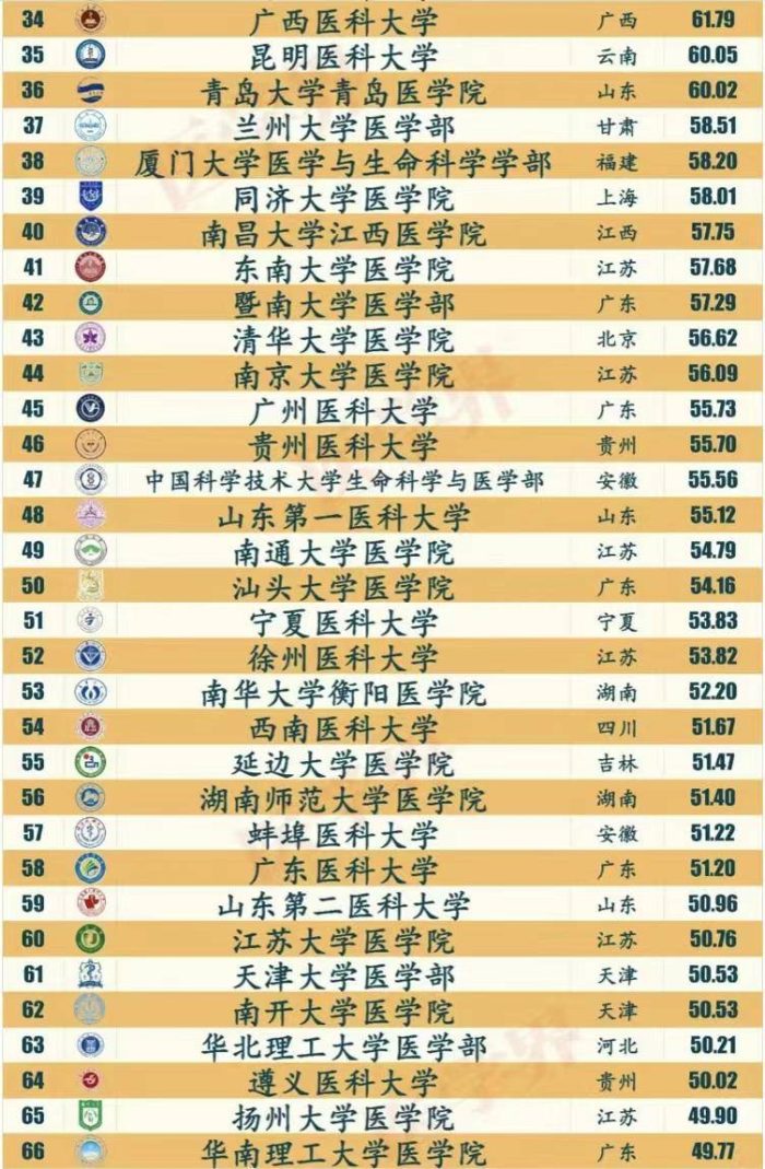 医学院校2024年人才培养100强：复旦大学夺冠，河北医科大学优秀-1