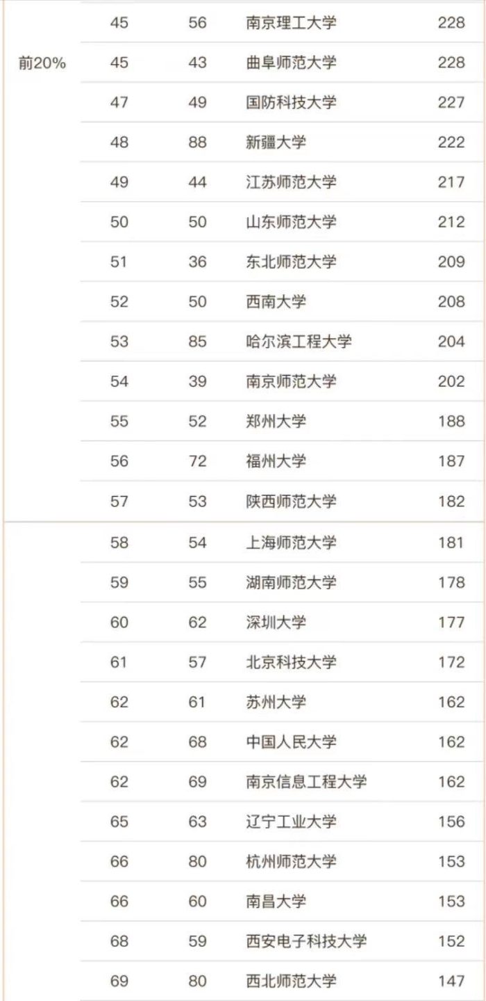 数学2023年实力排名142强大学：山东大学第3，湘潭大学排第17名-1
