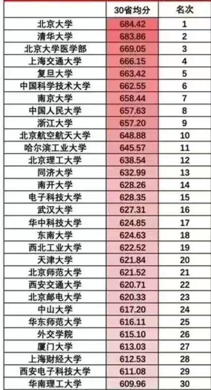 高校2023年理工科高考录取分数线排名：中科大第6，哈工大第11-1