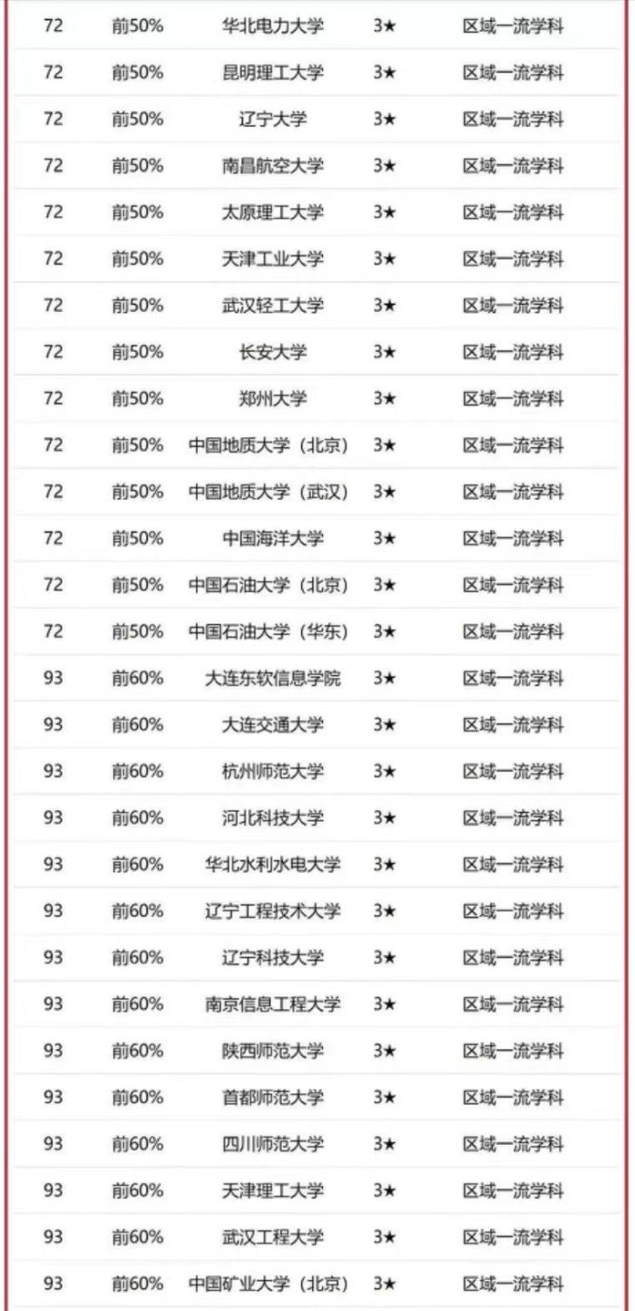 软件工程2023最好大学排名：106所大学上榜，北京航空航天大学第3-1