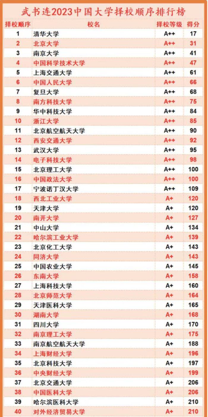 高校2023年择校顺序排行榜：南京大学第3，南方科技大学进前10-1
