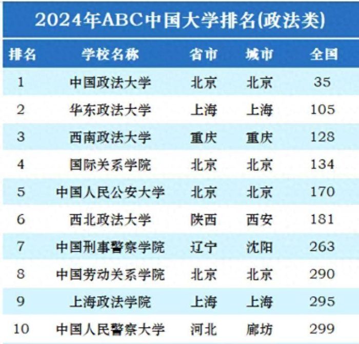 政法类大学2024最新排名：中国政法大学独占鳌头，西南政法排第3-1