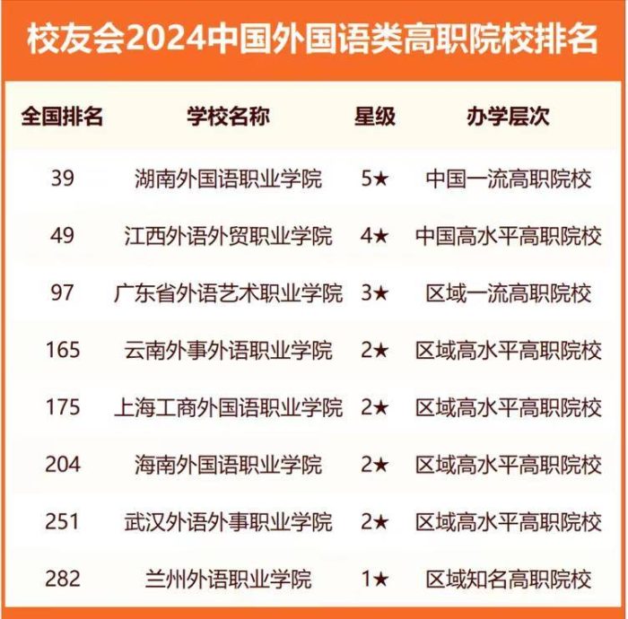 外国语大学2024年排名：上海外国语大学第2，吉林外国语大学优秀-1