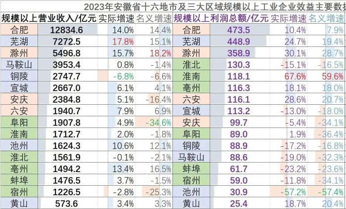 2023年安徽各市工业营收和利润排名：六安超阜阳、池州第11名-1
