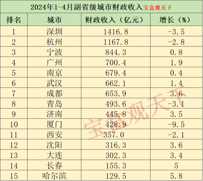 2024年1-4月副省级城市财政表现，宁波稳居前三，哈尔滨加速恢复-1