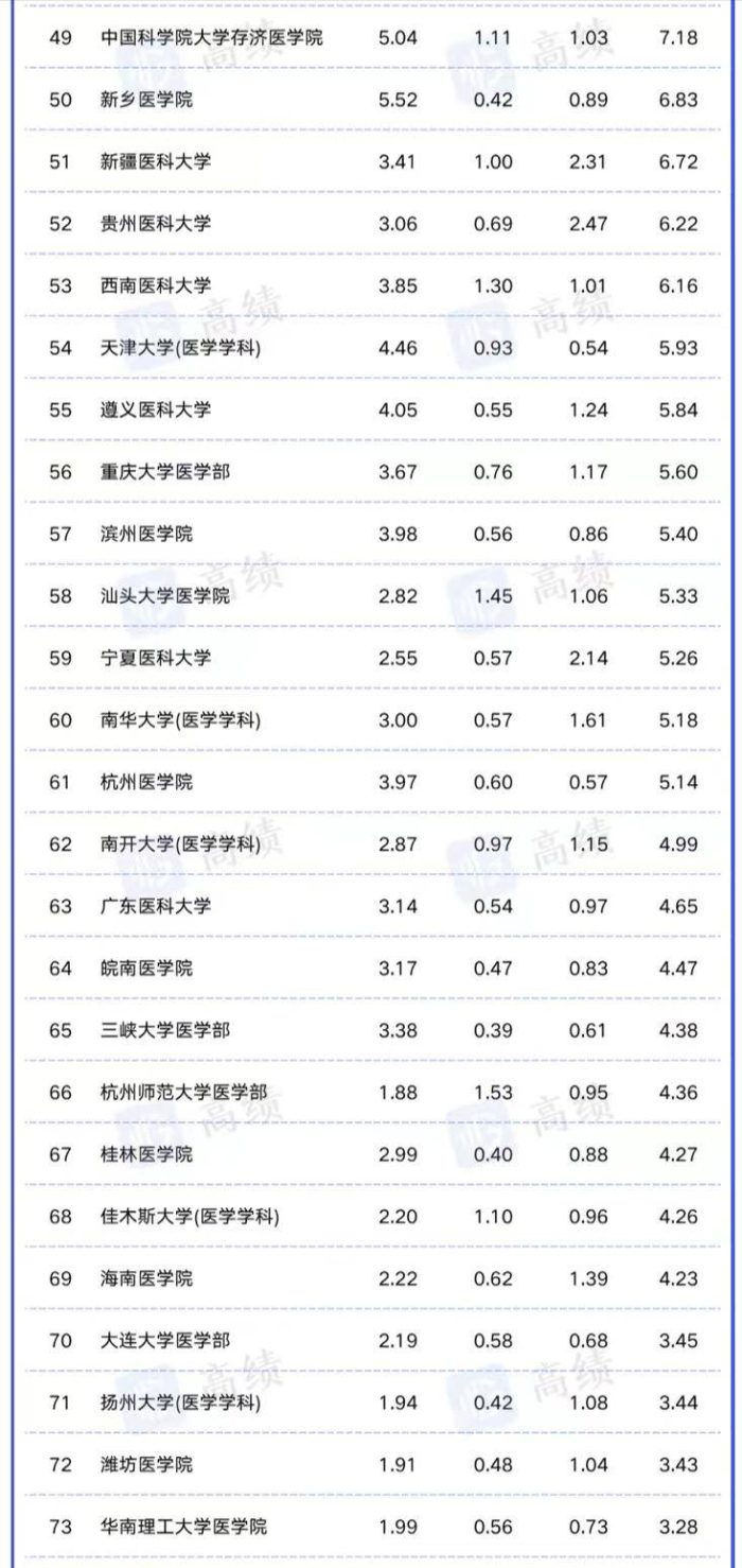 中国医学院校科技量值排名：110所大学上榜，首都医科大学排第5-1