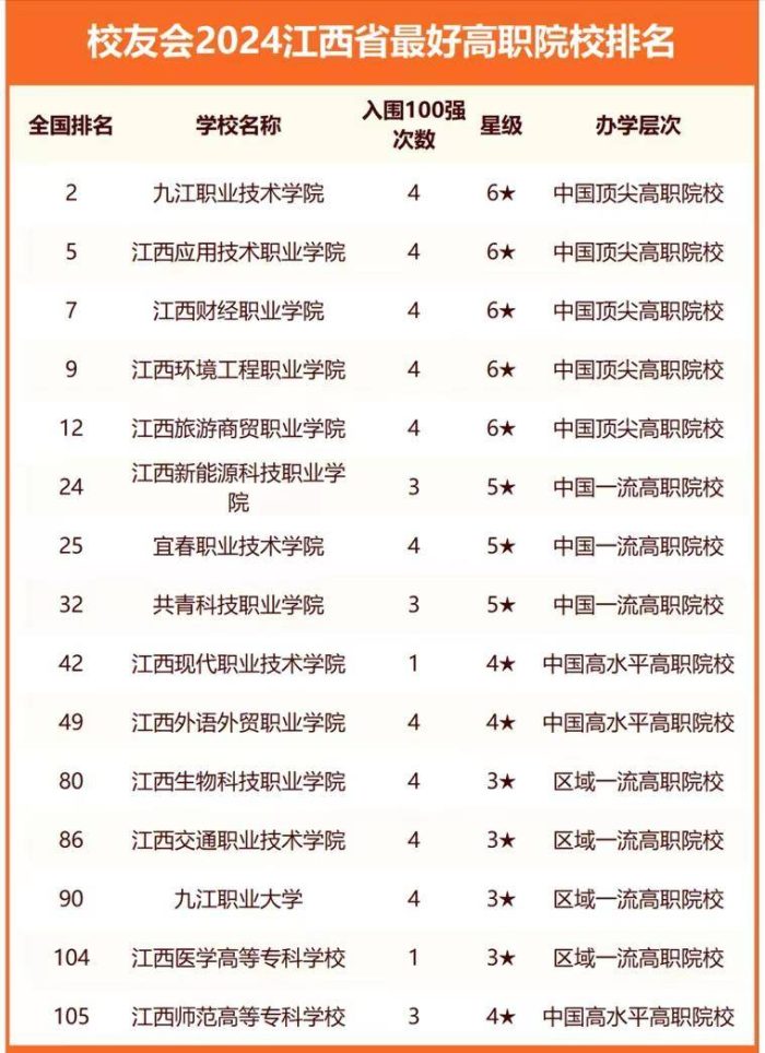 2024年江西高校排名：南昌大学稳居第1，江西理工大学第4-1
