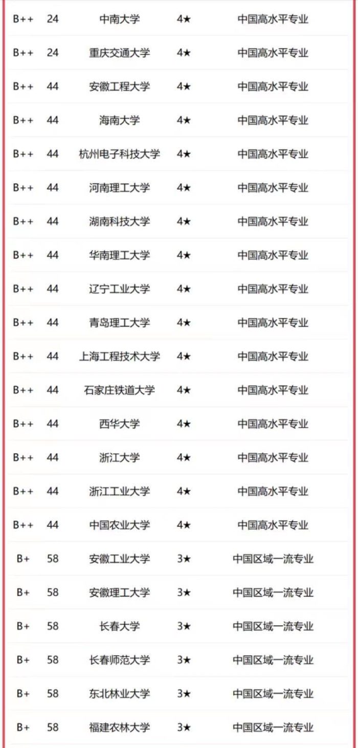 车辆工程2023年大学排名：北京理工大学夺冠，合肥工业大学排第3-1