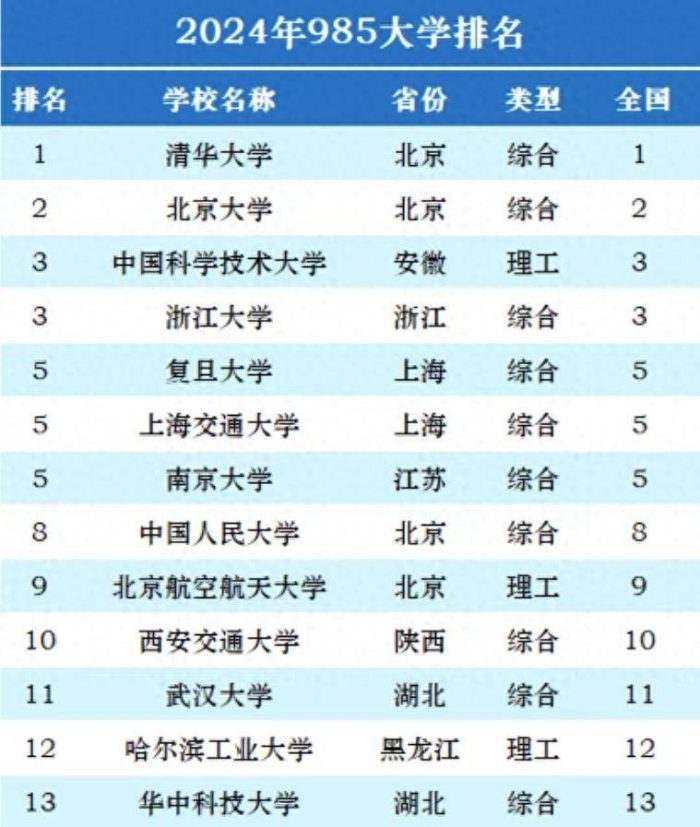 985大学2024年最新排名：中国科学技术大学第3，武汉大学排第11名-1