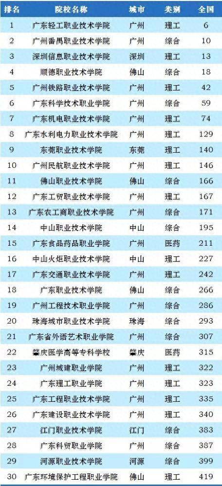 2023年广东省高职院校排名：广东轻工职院夺冠，广州铁路职院第5-1