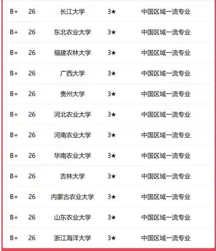 水产养殖学2023年大学排名：中国海洋大学夺冠，华中农业大学第4-1