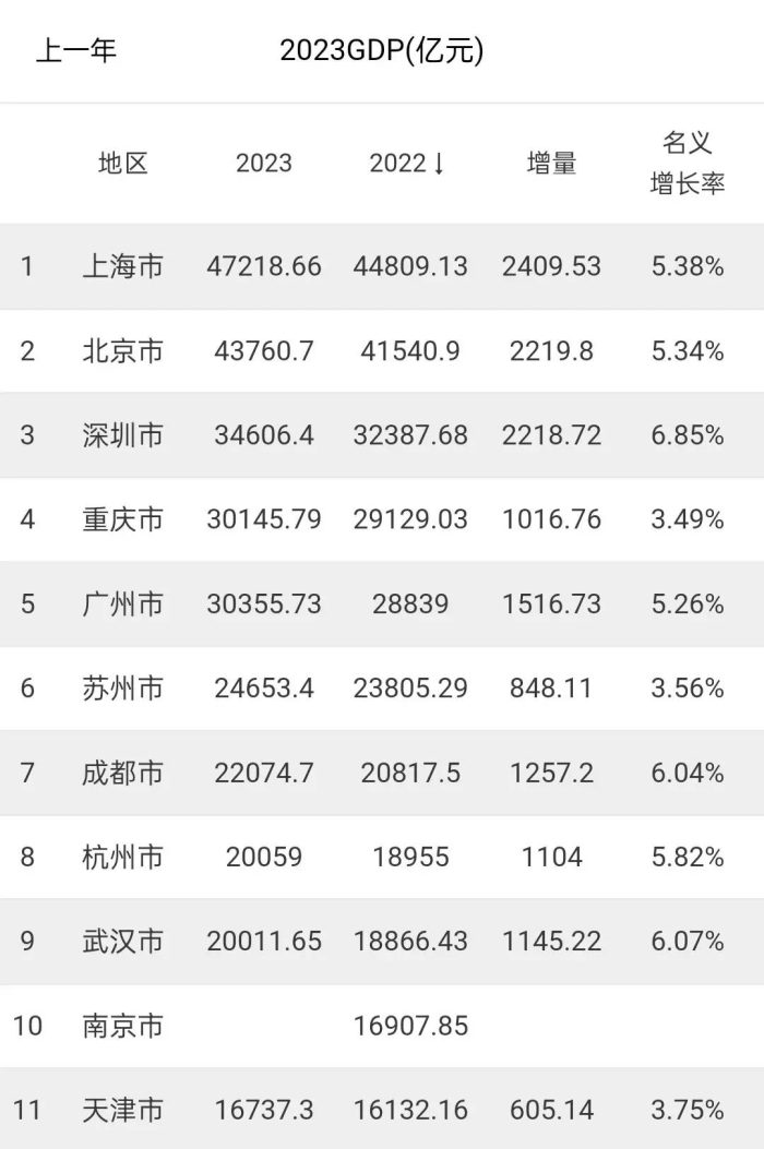 2023年GDP10强城市出炉：北京深圳增量相当、苏州成都差距缩小-1