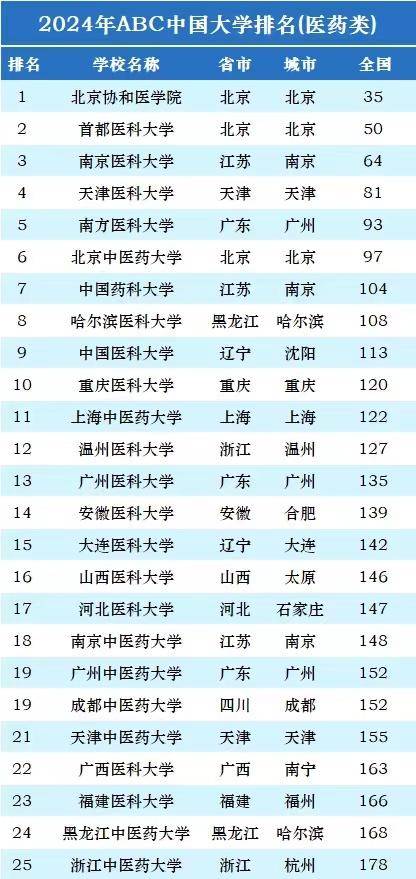 医药类大学2024年最新排名：83所高校上榜，天津医科大学排第4名-1
