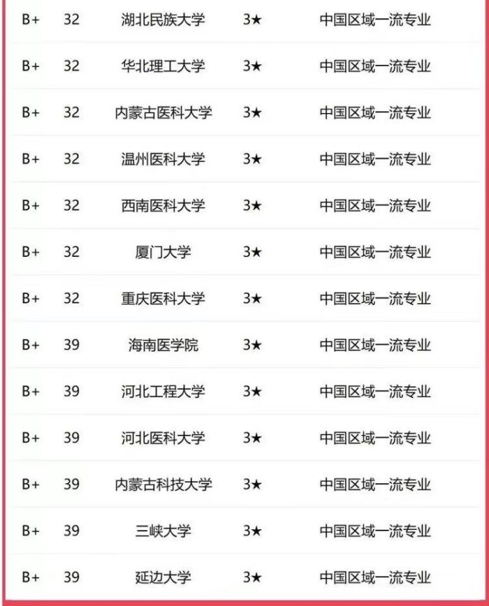 中医学2023年大学排名：北京中医药大学夺冠，山东中医药大学第4-1