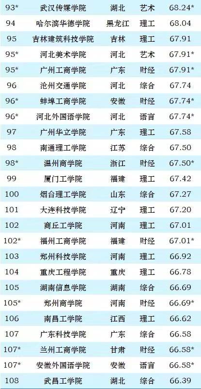 民办大学2024实力排名：重庆移通学院夺冠，吉林外国语大学排第7-1