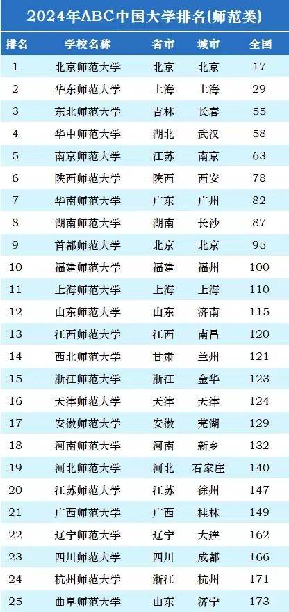 2024年师范类大学最新排名：155所大学上榜，东北师范大学排第3名-1