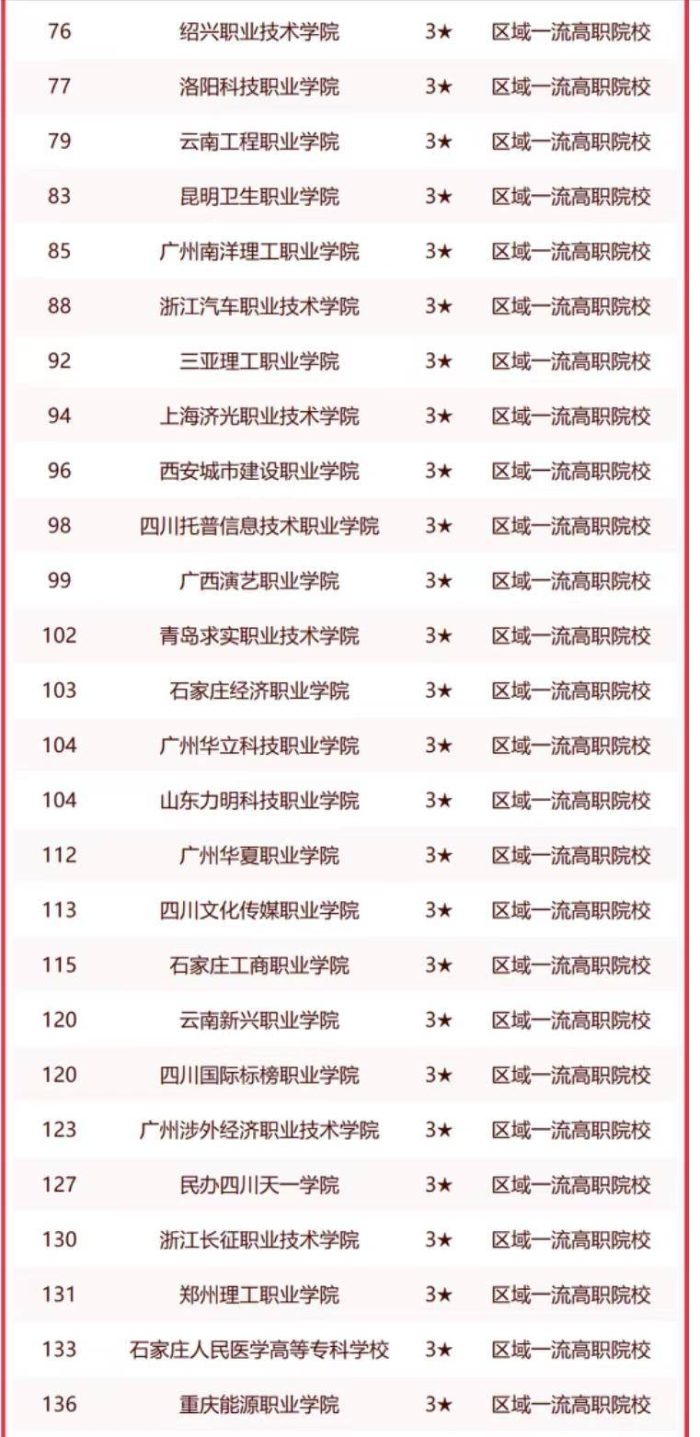 民办高职院校2023年排名：174所大学上榜，重庆交通职业学院第一-1