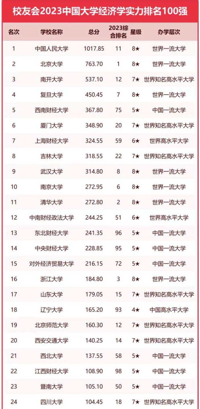 高校2023年经济学实力100强：中国人民大学夺冠，西南财经大学第5-1