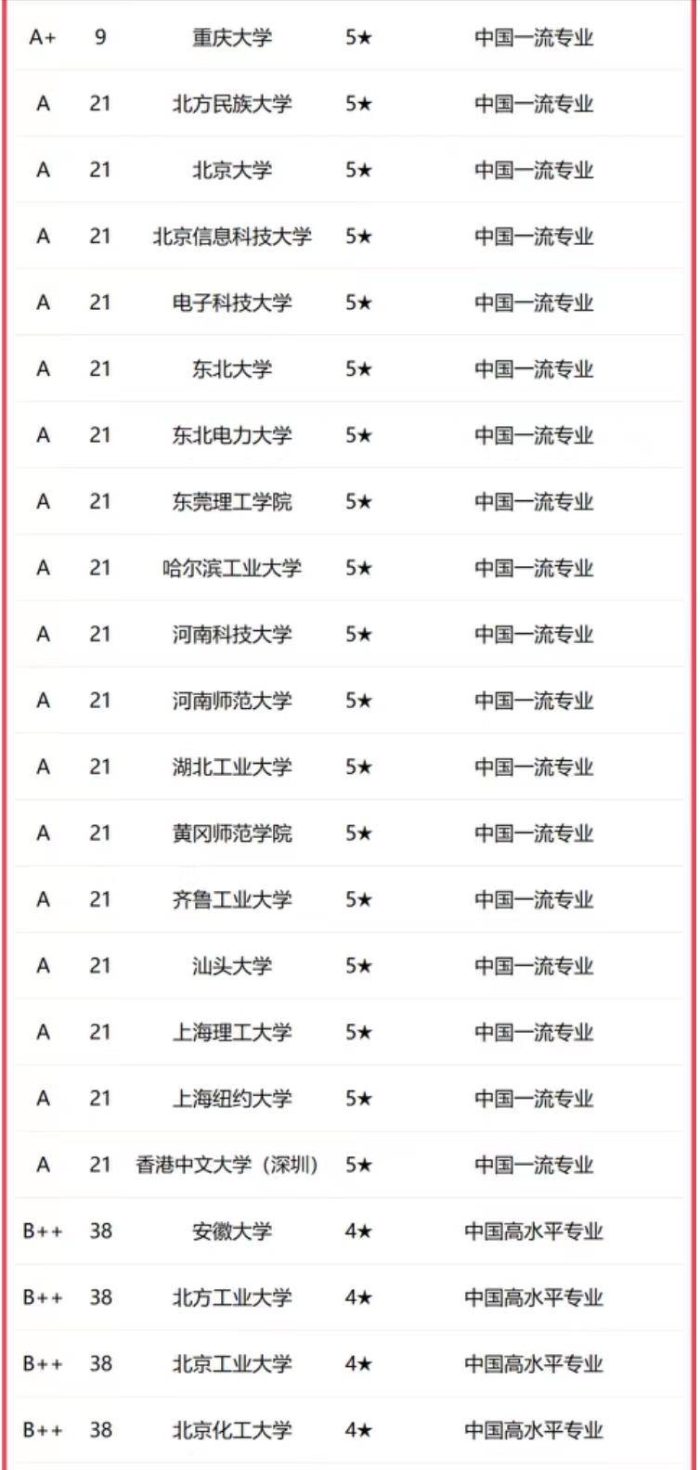 电子信息工程2023年高校排名：北航第2，杭州电子科技大学排第7-1