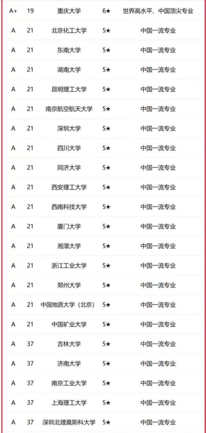 材料科学与工程2023年大学排名：120所高校上榜，武汉理工大学第2-1