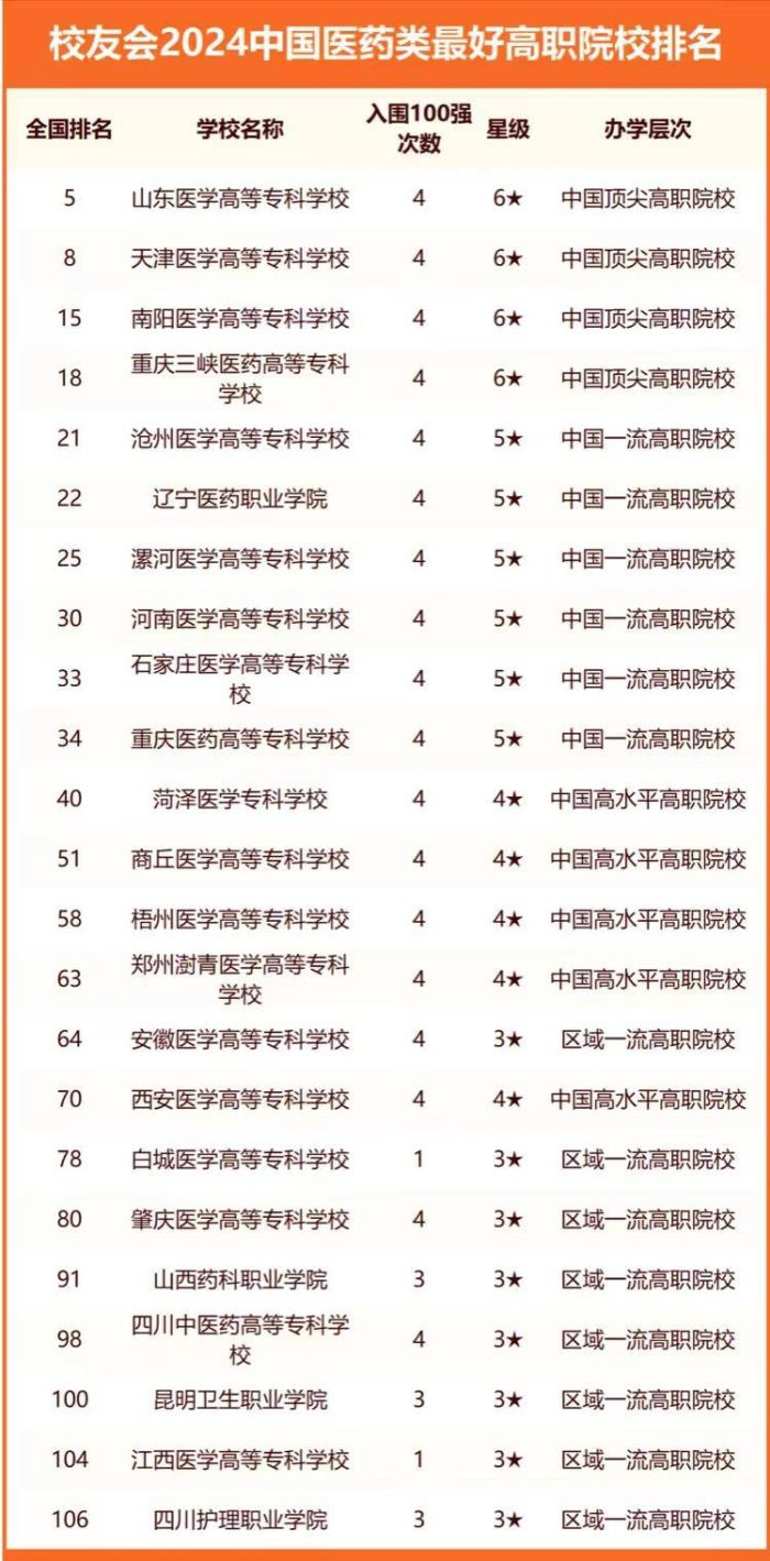 医药类大学2024分档排名：4所大学进全国百强，首都医科大学第2-1