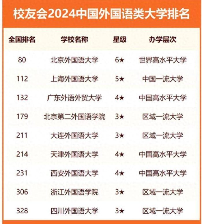 外国语大学2024年排名：上海外国语大学第2，吉林外国语大学优秀-1