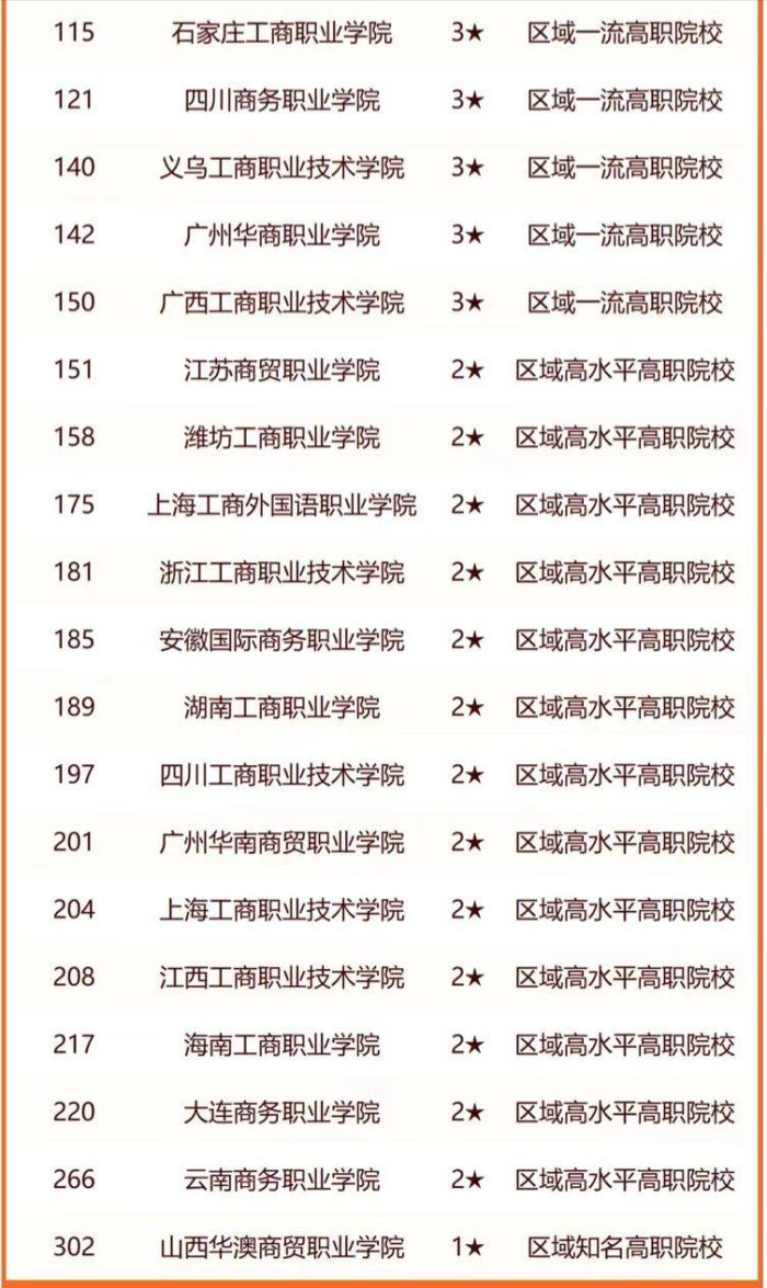 工商类大学2024年排名：浙江工商大学第一，武汉工商学院实力不俗-1