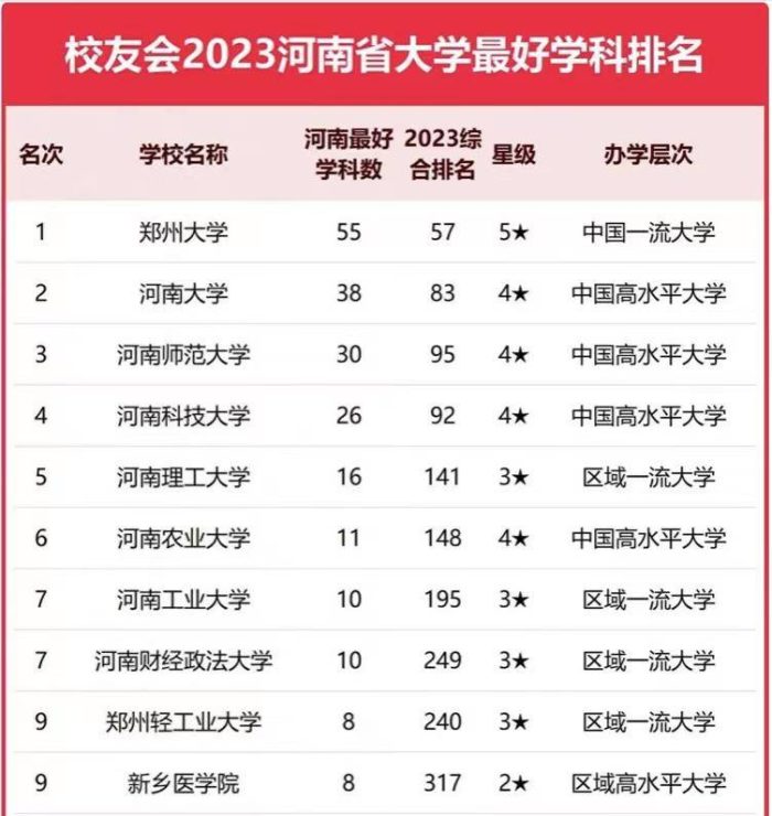 河南高校2023年最好学科排名：郑州大学引领，河南科技大学排第4-1