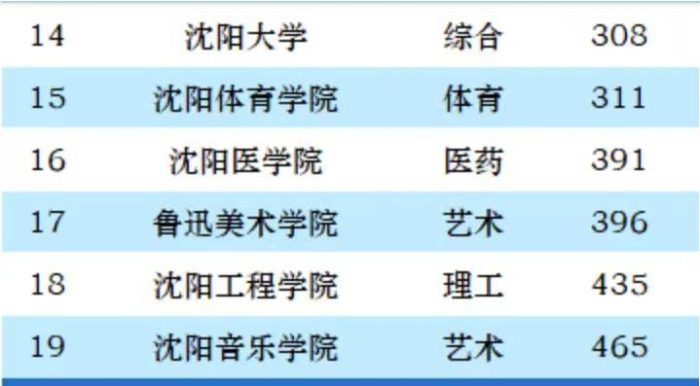 沈阳2023年最好大学排名：东北大学稳居第一，中国医科大学排第2-1
