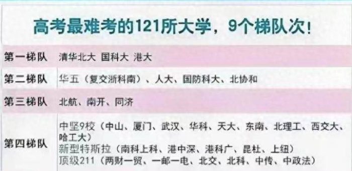 2023年高考最难考的121所大学：共分为9个档次，国防科大居第二档-1