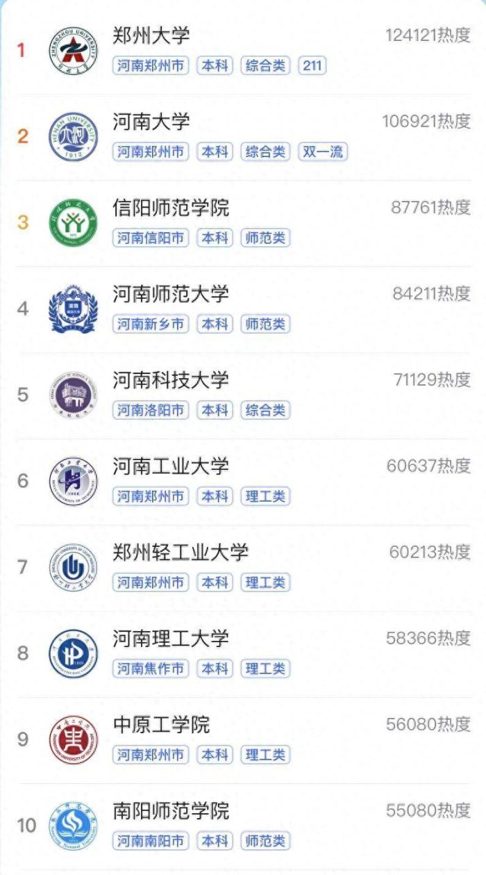 河南省2023年热门大学排行榜，郑州大学引领，信阳师范大学排第3-1