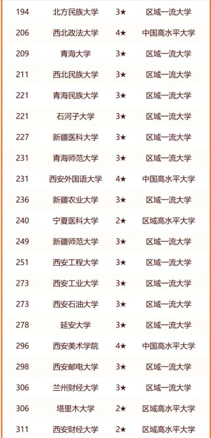西北地区高校2024排名出炉：7所大学进全国百强！陕西师大第79名-1