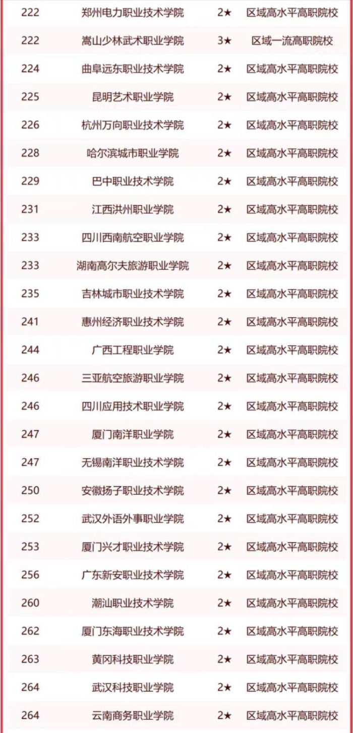 民办高职院校2023年排名：174所大学上榜，重庆交通职业学院第一-1