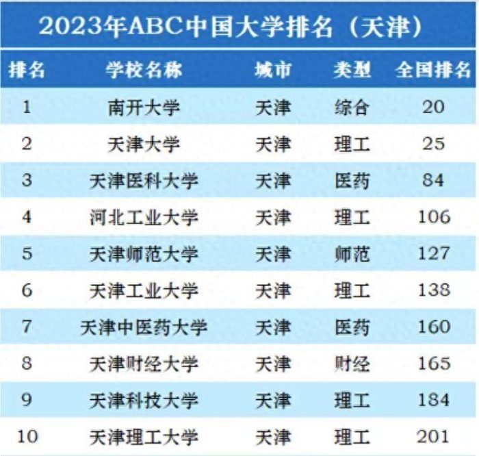 天津市2023年最好大学排名：南开大学夺冠，天津师范大学排第5名-1