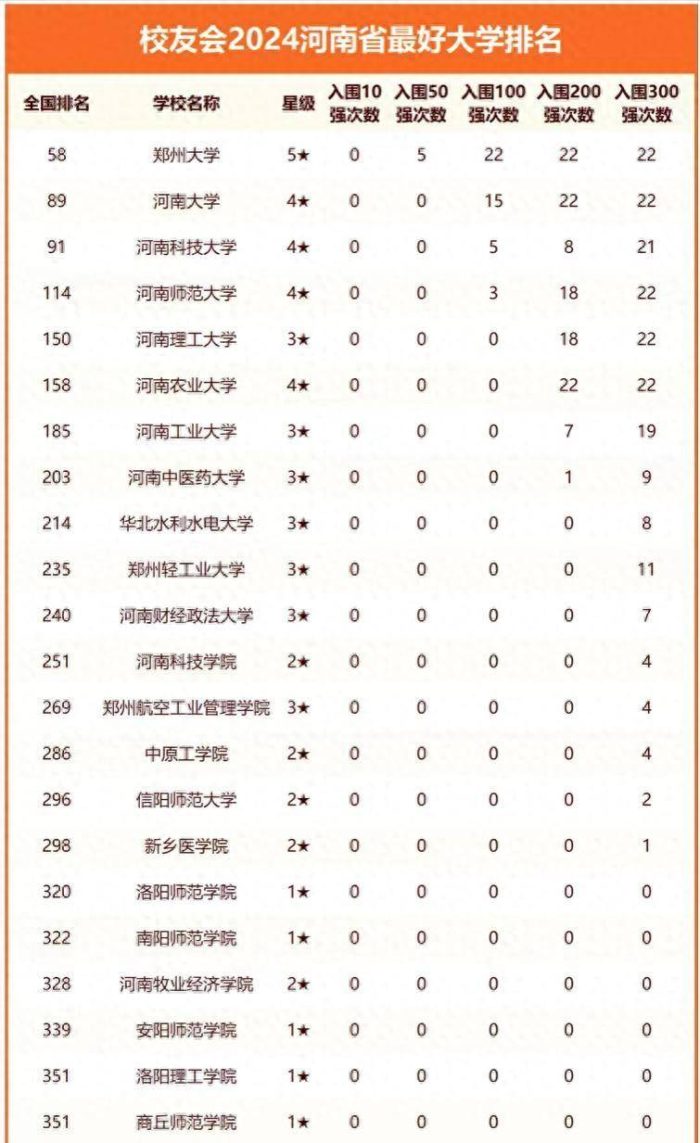 2024年河南高校排名：81所高校上榜，河南科技大学居第3名-1