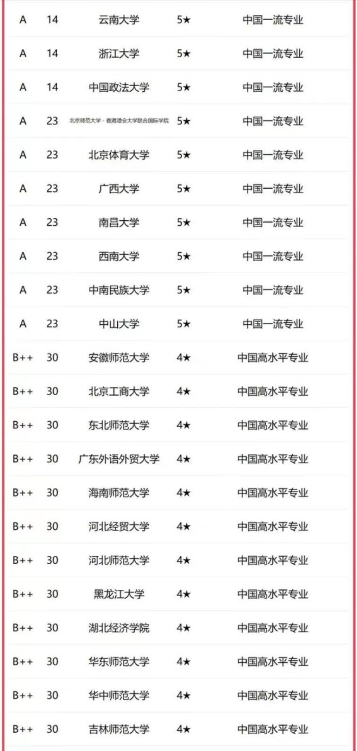 新闻学2023年高校排名：中国传媒大学第1，南京师范大学排第9-1