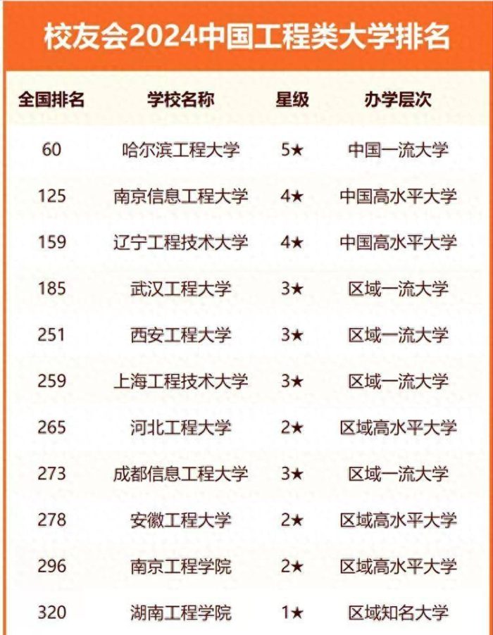 工程大学2024年最新排名：哈尔滨工程大学夺冠，武汉工程大学第4-1