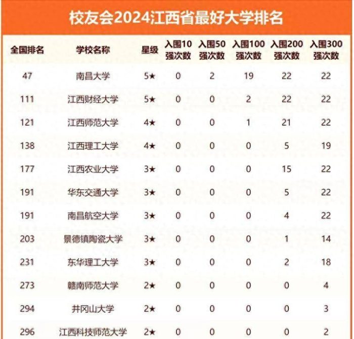 2024年江西高校排名：南昌大学稳居第1，江西理工大学第4-1