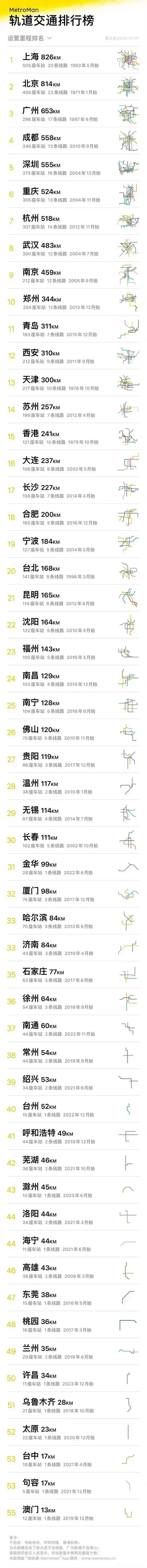 2023年各城市轨道交通里程数排名：成都领先深圳、哈尔滨和济南旗鼓相当-1