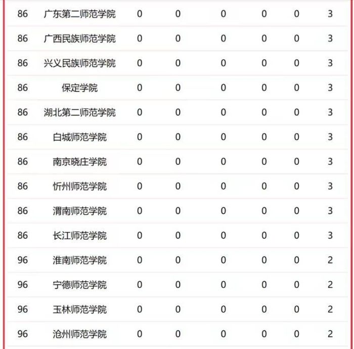 师范类大学2023年一流学科排名：北京师大独领风骚，华中师大第3-1