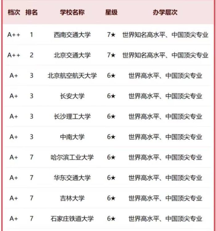 交通运输专业2023高校排名：西南交通大学第1，长沙理工大学优秀-1