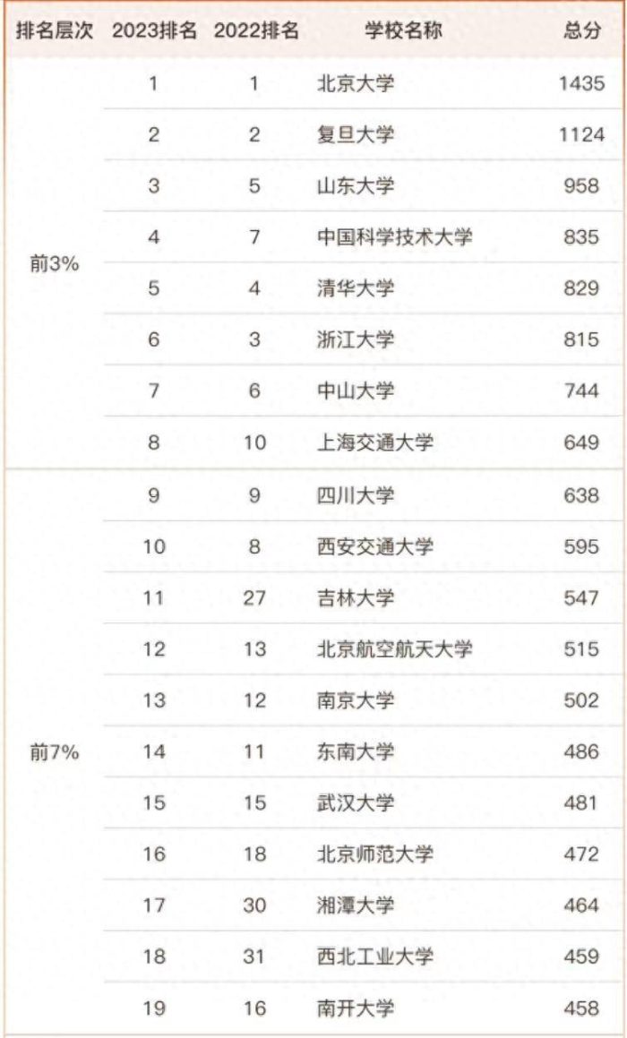 数学2023年实力排名142强大学：山东大学第3，湘潭大学排第17名-1
