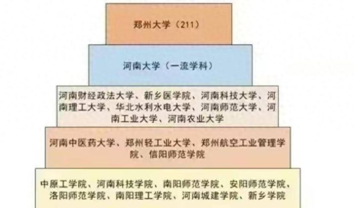 河南高校2023年排名：65所大学分10档，郑州轻工业大学居第4档-1