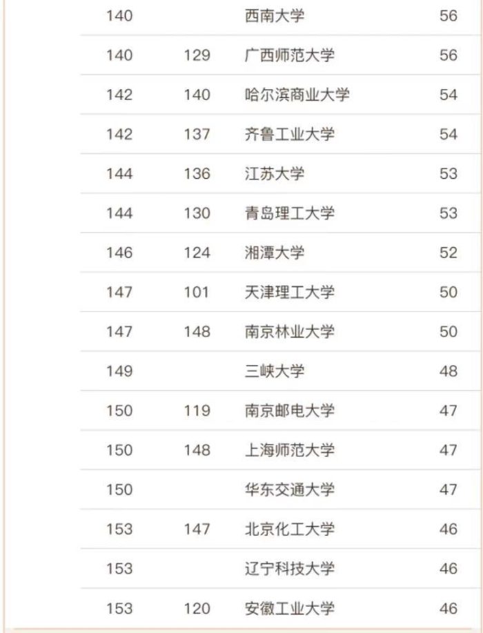 工商管理2023年高校排名155强：中山大学夺冠，厦门大学排第3名-1