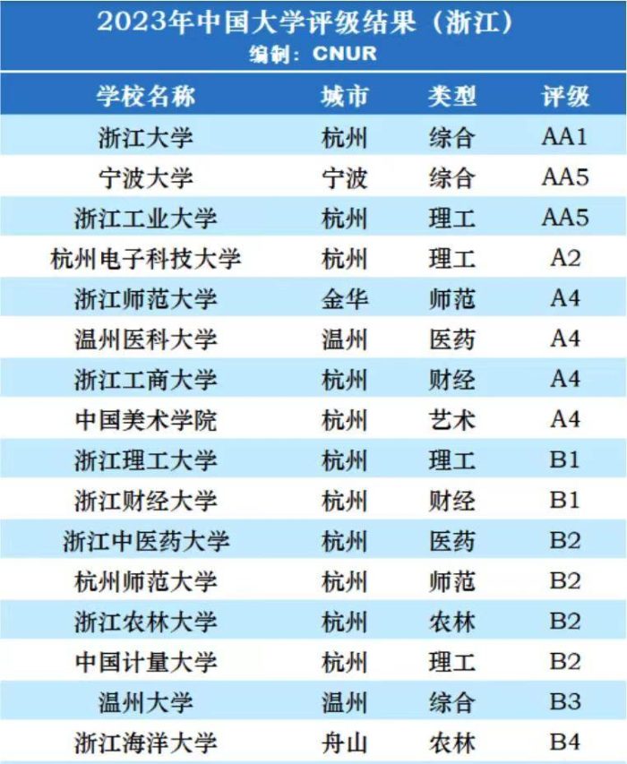 浙江省高校2023年档次排名：37所大学分13档，宁波大学居第2档-1