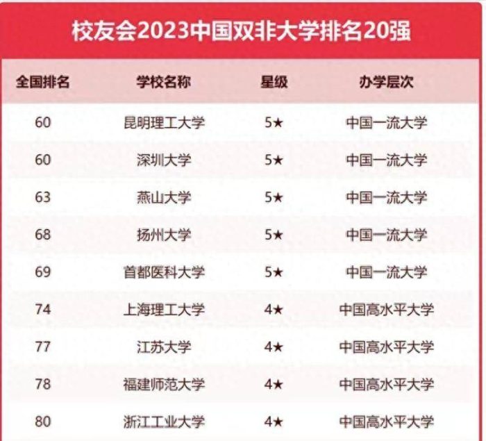 非211工程大学2023年排名：昆明理工大学夺冠，扬州大学排第3-1