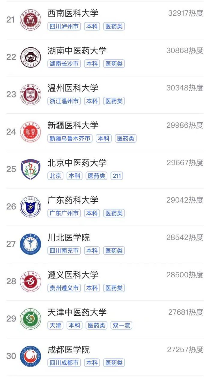 2023最热门医学类大学排名：山东第一医科大夺冠，广东医科大第3-1